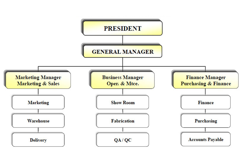 Organization Structure